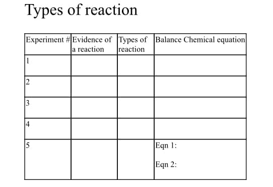 Types of reaction
Experiment # Evidence of Types of Balance Chemical equation
reaction
a reaction
1
2
3
5
Eqn 1:
Eqn 2:
