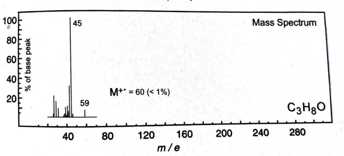 100
Mass Spectrum
45
80
60
40
M+ = 60 (< 1%)
%3D
20
59
C3H3O
40
80
120
160
200
240
280
m/e
% of base peak
