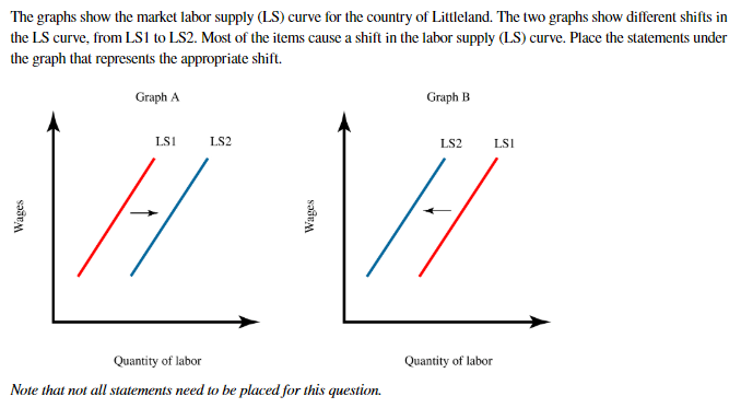 The graphs show the market labor supply (LS) curve for the country of Littleland. The two graphs show different shifts in
the LS curve, from LS1 to LS2. Most of the items cause a shift in the labor supply (LS) curve. Place the statements under
the graph that represents the appropriate shift.
Graph A
Graph B
LSI
LS2
LS2
LSI
Quantity of labor
Quantity of labor
Note that not all statements need to be placed for this question.
