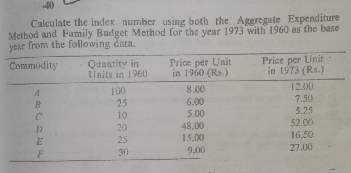 40
Calculate the index number using both the Aggregate Expenditure
Method and Family Budget Method for the year 1973 with 1960 as the base
year from the following data.
Quantity in
Units in 1960
Price per Unit
in 1960 (Rs.)
Price per Unit
in 1973 (Rs.)
Commodity
100
8.00
12.00
25
6.00
7.50
5.00
5.25
10
20
48.00
52.00
D.
25
15.00
16.50
9.00
27.00
30
