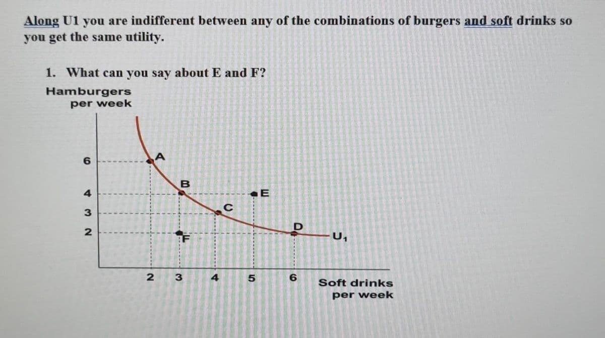 Along U1 you are indifferent between any of the combinations of burgers and soft drinks so
you get the same utility.
1. What can you say about E and F?
Hamburgers
per week
6
4
32
2
A
2
B
F
3
C
5
E
D
6
5
U₂₁
Soft drinks
per week