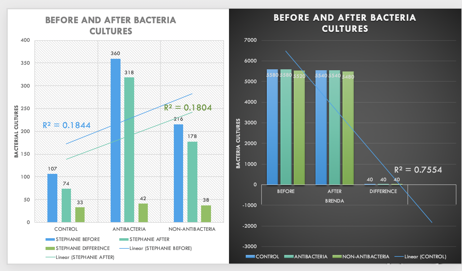 BEFORE AND AFTER BACTERIA
BEFORE AND AFTER BACTERIA
CULTURES
CULTURES
400
7000
360
6000
350
318
5580 5580 5520
5540 5540 5480
5000
300
4000
R2 = 0.1804
250
216
R2 = 0.1844
3000
200
178
2000
150
1000
R2
0.7554
107
100
40
40
40
74
BEFORE
AFTER
DIFFERENCE
42
50
38
BRENDA
33
-1000
-2000
CONTROL
ANTIBACTERIA
NON-ANTIBACTERIA
STEPHANIE BEFORE
STEPHANIE AFTER
-3000
STEPHANIE DI FFER ENCE
Linear (STEPHANIE BEFORE)
CONTROL
Linear (CONTROL)
ANTI BACTERIA
Linear (STEPHANIE AFTER)
NON-ANTIBACTERIA
