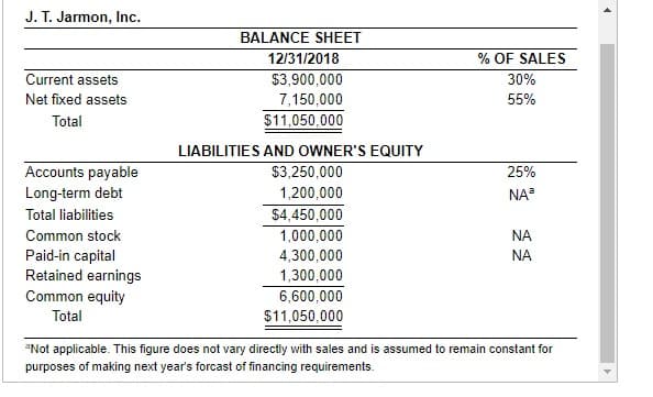 J. T. Jarmon, Inc.
Current assets
Net fixed assets
Total
Accounts payable
Long-term debt
Total liabilities
Common stock
Paid-in capital
Retained earnings
Common equity
Total
BALANCE SHEET
12/31/2018
$3,900,000
7,150,000
$11,050,000
LIABILITIES AND OWNER'S EQUITY
$3,250,000
1,200,000
$4,450,000
1,000,000
4,300,000
1,300,000
6,600,000
$11,050,000
% OF SALES
30%
55%
25%
NA³
ΝΑ
ΝΑ
*Not applicable. This figure does not vary directly with sales and is assumed to remain constant for
purposes of making next year's forcast of financing requirements.