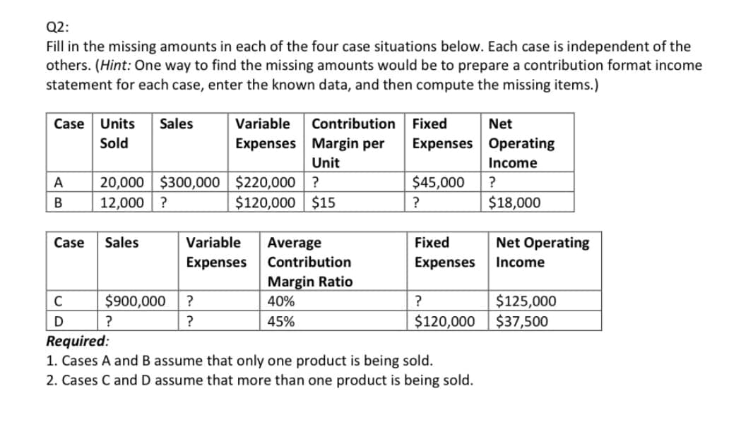 Q2:
Fill in the missing amounts in each of the four case situations below. Each case is independent of the
others. (Hint: One way to find the missing amounts would be to prepare a contribution format income
statement for each case, enter the known data, and then compute the missing items.)
Case Units
Sales
Sold
Variable
Expenses
Contribution
Margin per
Fixed
Expenses
Net
Operating
Unit
Income
A
20,000
$300,000 $220,000 ?
$45,000
?
B
12,000 ?
$120,000 $15
?
$18,000
Case
Sales
Variable Average
Fixed
Net Operating
Expenses
Contribution
Expenses
Margin Ratio
C
D
$900,000
?
40%
?
Income
$125,000
?
?
45%
$120,000
$37,500
Required:
1. Cases A and B assume that only one product is being sold.
2. Cases C and D assume that more than one product is being sold.