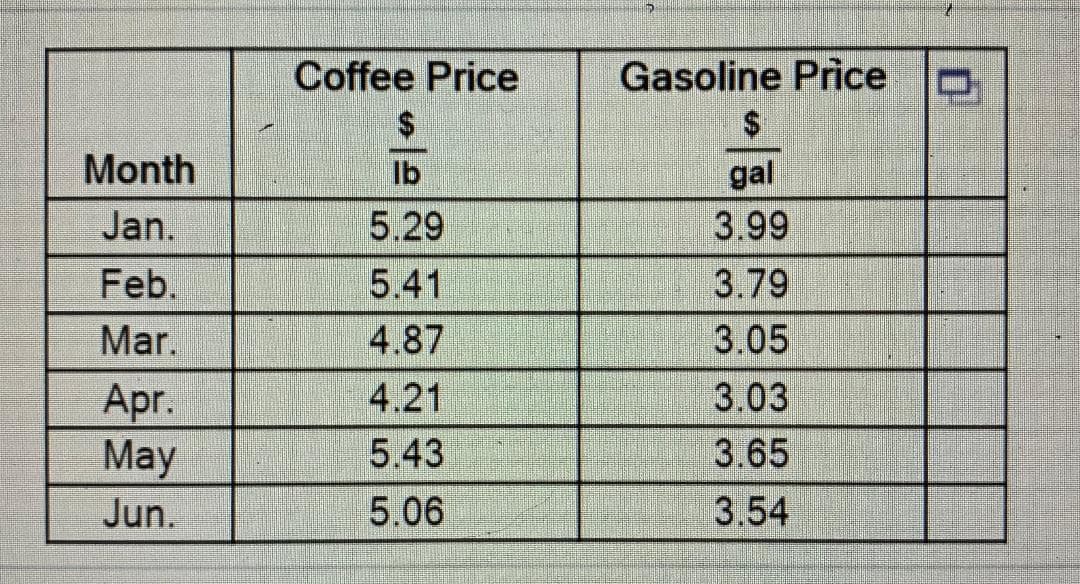 Coffee Price
Gasoline Price
2$
$4
Month
lb
gal
Jan.
5.29
3.99
Feb.
5.41
3.79
Mar.
4.87
3.05
4.21
3.03
Apr.
May
5.43
3.65
Jun.
5.06
3.54
