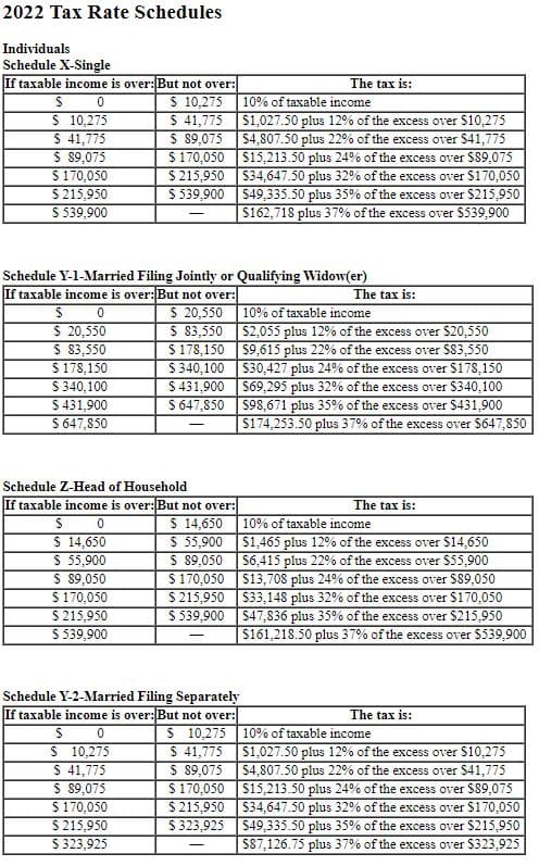 2022 Tax Rate Schedules
Individuals
Schedule X-Single
If taxable income is over: But not over:
$
0
$ 10,275
$ 41,775
$ 89,075
$ 170,050
$215,950
$ 539,900
$ 10,275
$ 41,775
$ 89,075
$170,050
$215,950
$539,900
$
$ 14,650
$ 55,900
$ 89,050
$ 170,050
$ 215,950
$ 539,900
Schedule Y-1-Married Filing Jointly or Qualifying Widow(er)
If taxable income is over: But not over:
$
0
$ 20,550
$ 20,550
$ 83,550
$178,150
$ 83,550
$ 178,150
$ 340,100
$ 431,900
$ 647,850
Schedule Z-Head of Household
If taxable income is over: But not over:
0
$340,100
$431,900
$647,850
$
0
$ 10,275
$ 41,775
$ 89,075
$ 170,050
$ 215,950
$ 323,925
$ 14,650
$ 55,900
$ 89,050
$170,050
$215,950
$539,900
Schedule Y-2-Married Filing Separately
If taxable income is over: But not over:
$ 10,275
$ 41,775
$ 89,075
The tax is:
$170,050
$215,950
$323,925
10% of taxable income
$1,027.50 plus 12% of the excess over $10,275
$4,807.50 plus 22% of the excess over $41,775
$15,213.50 plus 24% of the excess over $89,075
$34,647.50 plus 32% of the excess over $170,050
$49,335.50 plus 35% of the excess over $215,950
$162,718 plus 37% of the excess over $539,900
The tax is:
10% of taxable income
$2,055 plus 12% of the excess over $20,550
$9,615 plus 22% of the excess over $83,550
$30,427 plus 24% of the excess over $178,150
$69,295 plus 32% of the excess over $340,100
$98,671 plus 35% of the excess over $431,900
$174,253.50 plus 37% of the excess over $647,850
The tax is:
10% of taxable income
$1,465 plus 12% of the excess over $14,650
$6,415 plus 22% of the excess over $55,900
$13,708 plus 24% of the excess over $89,050
$33,148 plus 32% of the excess over $170,050
$47,836 plus 35% of the excess over $215,950
$161.218.50 plus 37% of the excess over $539,900
The tax is:
10% of taxable income
$1,027.50 plus 12% of the excess over $10,275
$4,807.50 plus 22% of the excess over $41,775
$15,213.50 plus 24% of the excess over $89,075
$34,647.50 plus 32% of the excess over $170,050
$49,335.50 plus 35% of the excess over $215,950
$87,126.75 plus 37% of the excess over $323,925