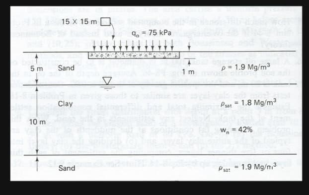 beid
5 m
021
10 m
15 X 15 m
Sand
Clay
Sand
PODOP
9 = 75 kPa
1 m
p= 1.9 Mg/m³
Psat = 1.8 Mg/m³
W = 42%
Psat
=
1.9 Mg/m³