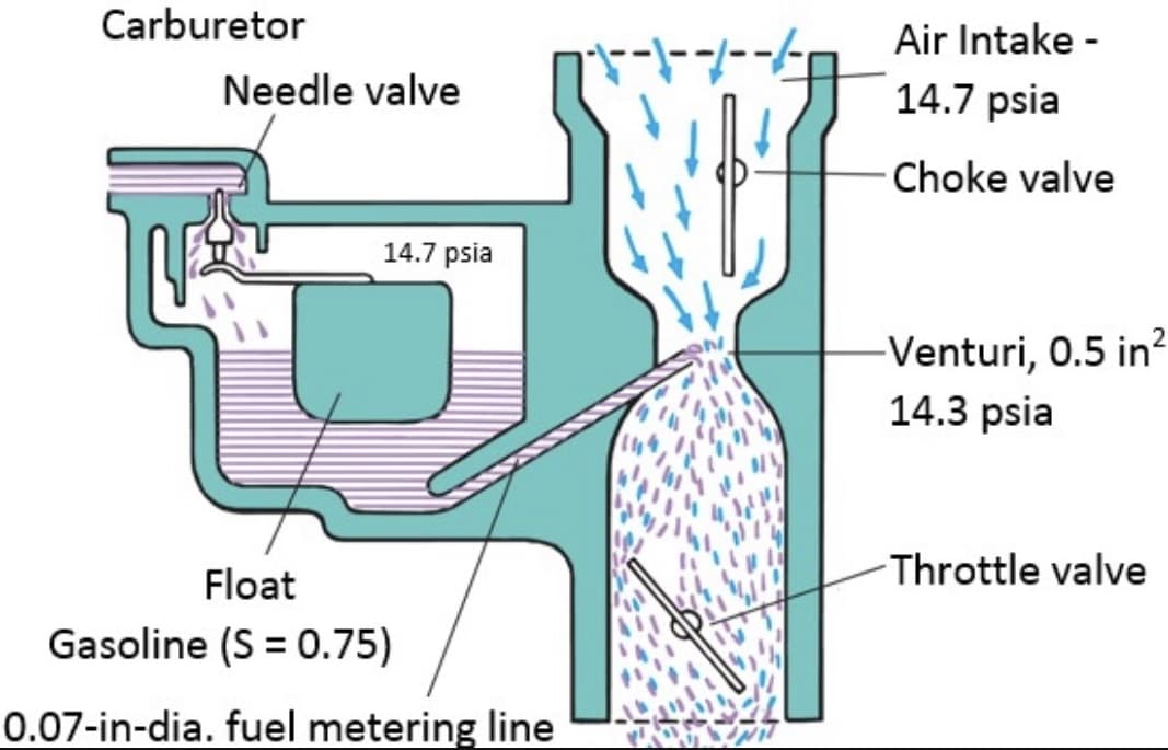 Carburetor
Needle valve
14.7 psia
Float
Gasoline (S = 0.75)
0.07-in-dia. fuel metering line
Air Intake -
14.7 psia
Choke valve
-Venturi, 0.5 in²
14.3 psia
Throttle valve
