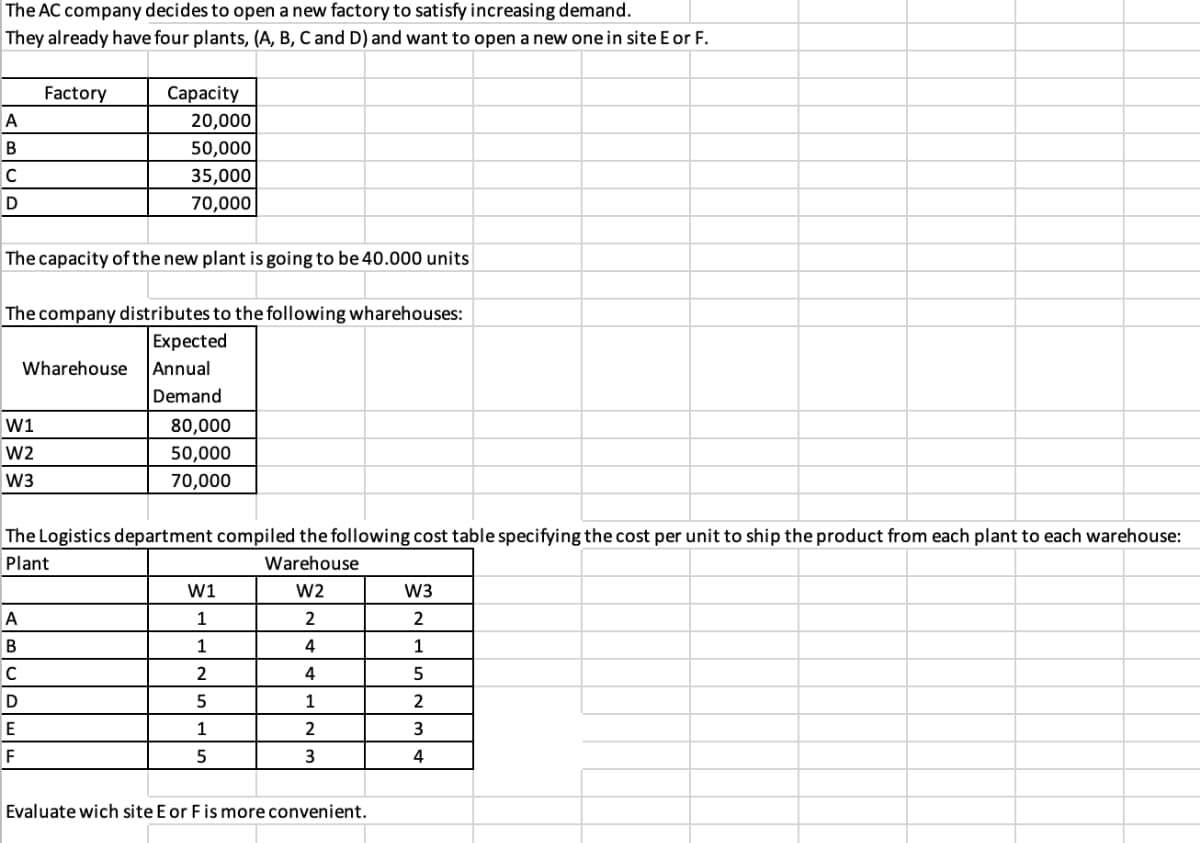 The AC company decides to open a new factory to satisfy increasing demand.
They already have four plants, (A, B, C and D) and want to open a new one in site E or F.
Factory
Сараcity
A
20,000
50,000
C
35,000
70,000
The capacity of the new plant is going to be 40.000 units
The company distributes to the following wharehouses:
Expected
Wharehouse
Annual
Demand
W1
80,000
W2
50,000
W3
70,000
The Logistics department compiled the following cost table specifying the cost per unit to ship the product from each plant to each warehouse:
Plant
Warehouse
W1
W2
W3
1
2
2
1
4
C
4
5
1
2
E
1
F
5
4
Evaluate wich site E or F is more convenient.
