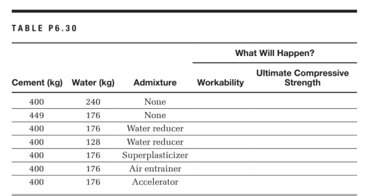 TABLE P6.3 0
What Will Happen?
Ultimate Compressive
Strength
Cement (kg) Water (kg)
Admixture
Workability
400
240
None
449
176
None
400
176
Water reducer
400
128
Water reducer
400
176
Superplasticizer
400
176
Air entrainer
400
176
Accelerator
