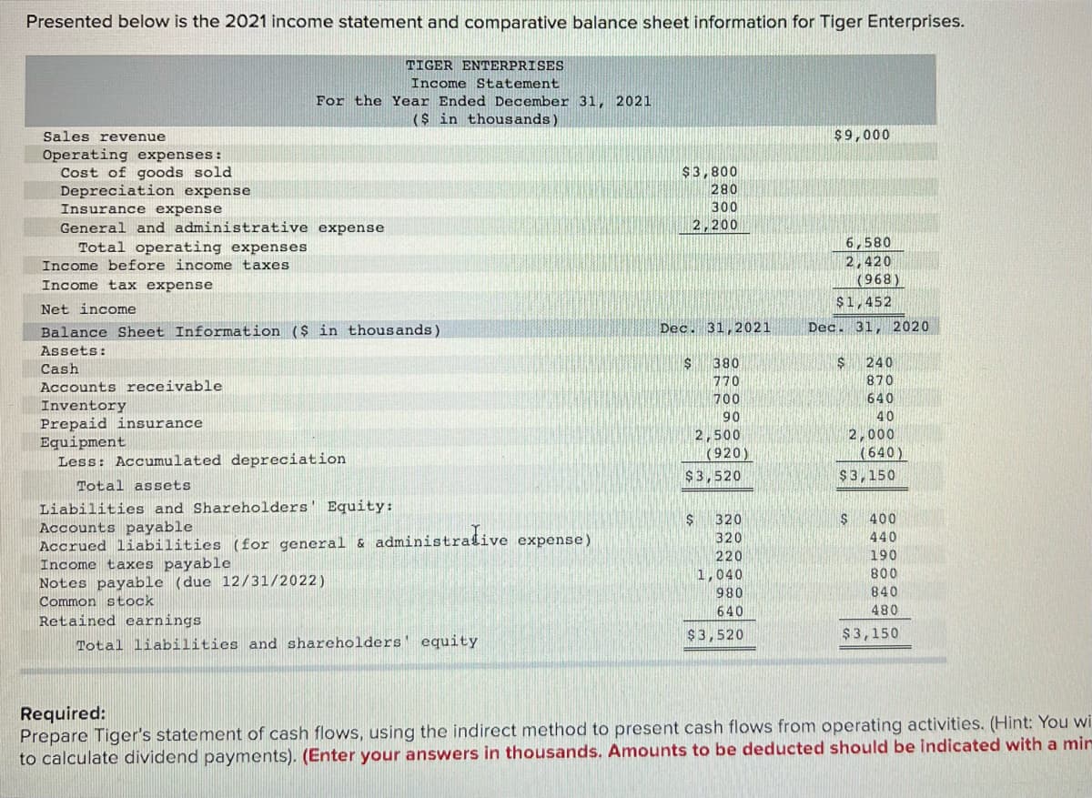 Presented below is the 2021 income statement and comparative balance sheet information for Tiger Enterprises.
TIGER ENTERPRISES
Income Statement
For the Year Ended December 31, 2021
($ in thousands)
Sales revenue
$9,000
Operating expenses:
Cost of goods sold
Depreciation expense
Insurance expense
$3,800
280
300
General and administrative expense
2,200
6,580
2,420
(968)
Total operating expenses
Income before income taxes
Income tax expense
$1,452
Net income
Balance Sheet Information ($ in thousands)
Dec. 31,2021
Dec. 31, 2020
Assets:
Cash
380
240
770
870
Accounts receivable
700
640
Inventory
Prepaid insurance
Equipment
Less: Accumulated depreciation
90
40
2,500
(920)
2,000
(640)
$3,520
$3,150
Total assets
Liabilities and Shareholders' Equity:
Accounts payable
Accrued liabilities (for general & adminis
Income taxes payable
Notes payable (due 12/31/2022)
Common stock
320
400
stralive expense)
320
440
220
190
1,040
800
980
840
640
480
Retained earnings
$3,520
$3,150
Total liabilities and shareholders' equity
Required:
Prepare Tiger's statement of cash flows, using the indirect method to present cash flows from operating activities. (Hint: You wi
to calculate dividend payments). (Enter your answers in thousands. Amounts to be deducted should be indicated with a mim
