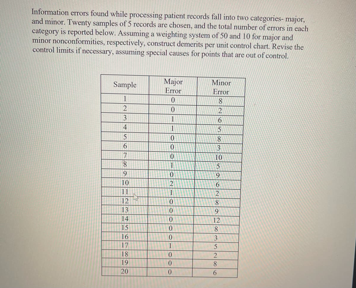 Information errors found while processing patient records fall into two categories- major,
and minor. Twenty samples of 5 records are chosen, and the total number of errors in each
category is reported below. Assuming a weighting system of 50 and 10 for major and
minor nonconformities, respectively, construct demerits per unit control chart. Revise the
control limits if necessary, assuming special causes for points that are out of control.
Sample
1
2
3
4
5
6
7
8
9
10
11
12
13
14
15
16
17
18
19
20
45
Major
Error
0
0
1
1
0
0
0
1
0
2
1
ook
0
0
0
0
0
1
0
0
0
Minor
Error
8
2
6
5
8
3
10
5
9
6
2
8
9
12
8
3
5
2
8
6