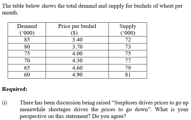 The table below shows the total demand and supply for bushels of wheat per
month.
Supply
(*000)
Demand
Price per bushel
(S)
(*000)
85
3.40
72
80
3.70
73
75
4.00
75
70
4.30
77
65
4.60
79
60
4.90
81
Required:
There has been discussion being raised "Surpluses drives prices to go up
meanwhile shortages drives the prices to go down". What is your
perspective on this statement? Do you agree?
(i)
