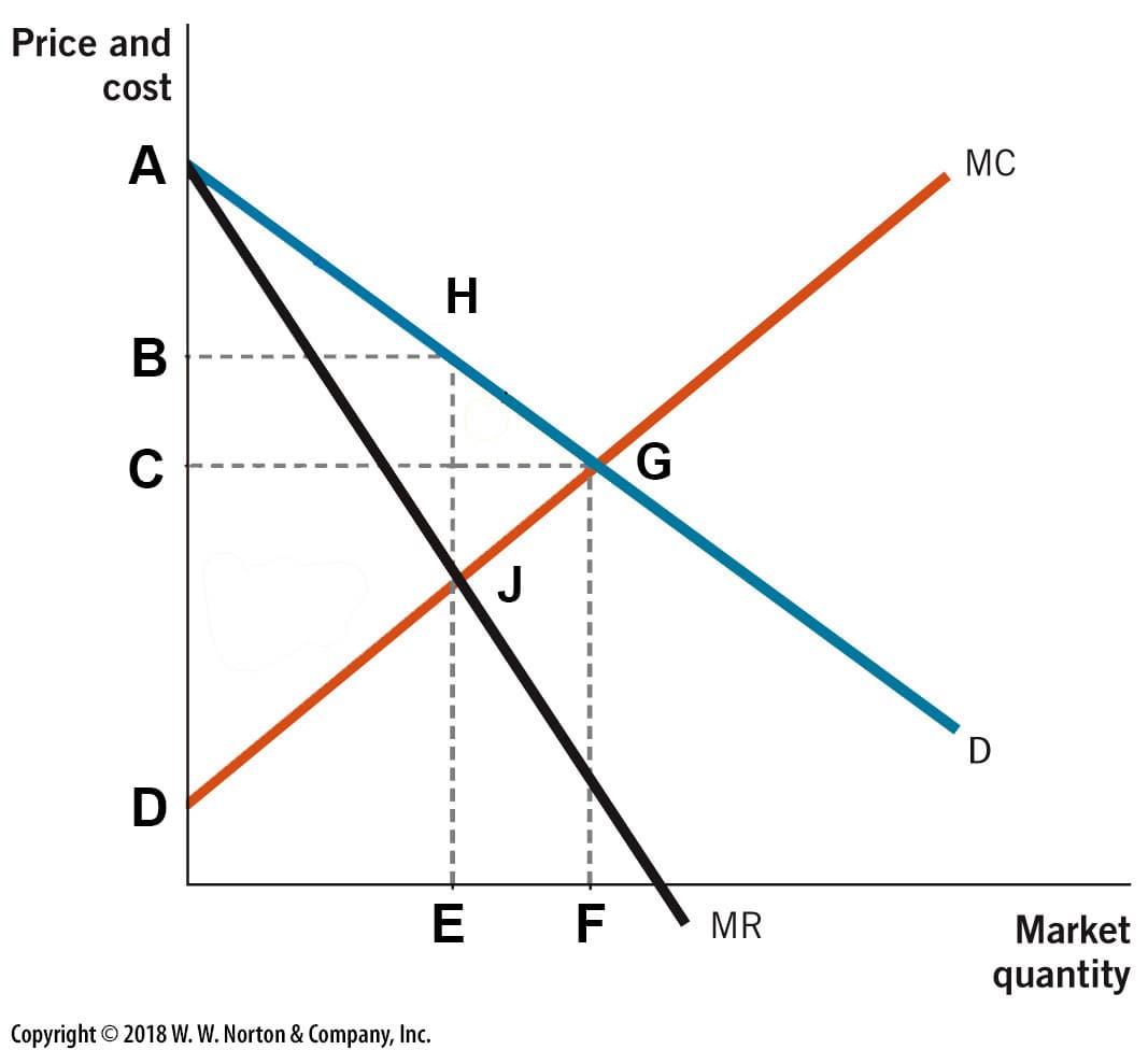 Price and
cost
A
MC
H
В
C
J
D
D
E
F
MR
Market
quantity
Copyright © 2018 W. W. Norton & Company, Inc.
