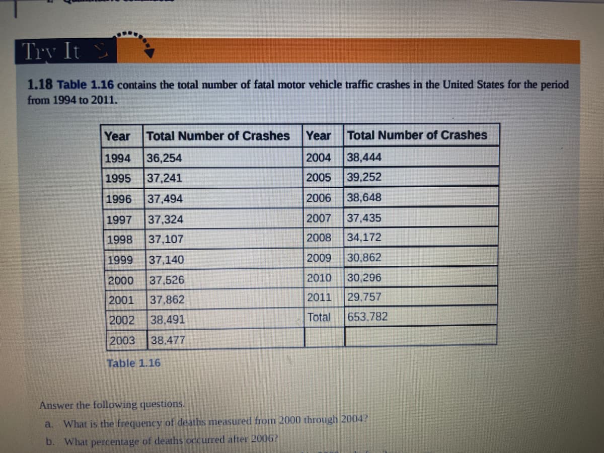 Try It
1.18 Table 1.16 contains the total number of fatal motor vehicle traffic crashes in the United States for the period
from 1994 to 2011.
Year
Total Number of Crashes
Year
Total Number of Crashes
1994
36,254
2004
38,444
1995
37,241
2005
39,252
1996
37,494
2006
38,648
1997
37,324
2007
37,435
1998
37,107
2008
34,172
1999
37,140
2009
30,862
2000
37,526
2010
30,296
2001
37,862
2011
29,757
2002
38.491
Total
653,782
2003
38,477
Table 1.16
Answer the following questions.
a. What is the frequency of deaths measured from 2000 through 2004?
b. What percentage of deaths occurred after 2006?

