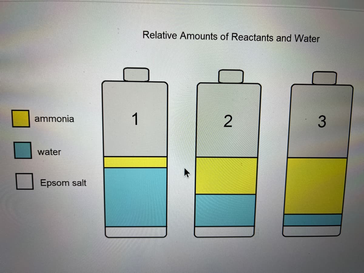 Relative Amounts of Reactants and Water
ammonia
1
water
Epsom salt
3.

