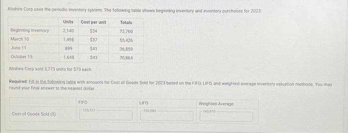 Abshire Corp uses the periodic inventory system. The following table shows beginning inventory and inventory purchases for 2023:
Units Cost per unit
$34
$37
$41
$43
Beginning Inventory
March 10
June 11
October 15
2,140
1,498
899
1,648
Abshire Corp sold 3,773 units for $73 each.
Required: Fill in the following table with amounts for Cost of Goods Sold for 2023 based on the FIFO, LIFO, and weighted average inventory valuation methods. You may
round your final answer to the nearest dollar,
Cost of Goods Sold ($)
FIFO
Totals
72,760
55,426
36,859
70,864
133,721
LIFO
153,005
Weighted Average
143,910