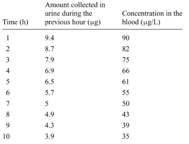 Amount collected in
urine during the
previous hour (µg)
Concentration in the
Time (h)
blood (µg/L)
1
9.4
90
2
8.7
82
3
7.9
75
4
6.9
66
6.5
61
5.7
55
5
50
8
4.9
43
4.3
39
10
3.9
35
67
