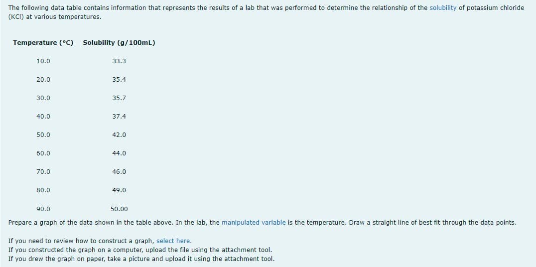 The following data table contains information that represents the results of a lab that was performed to determine the relationship of the solubility of potassium chloride
(KCI) at various temperatures.
Temperature (°C)
Solubility (g/100mL)
10.0
33.3
20.0
35.4
30.0
35.7
40.0
37.4
50.0
42.0
60.0
44.0
70.0
46.0
80.0
49.0
90.0
50.00
Prepare a graph of the data shown in the table above. In the lab, the manipulated variable is the temperature. Draw a straight line of best fit through the data points.
If you need to review how to construct a graph, select here.
If you constructed the graph on a computer, upload the file using the attachment tool.
If you drew the graph on paper, take a picture and upload it using the attachment tool.
