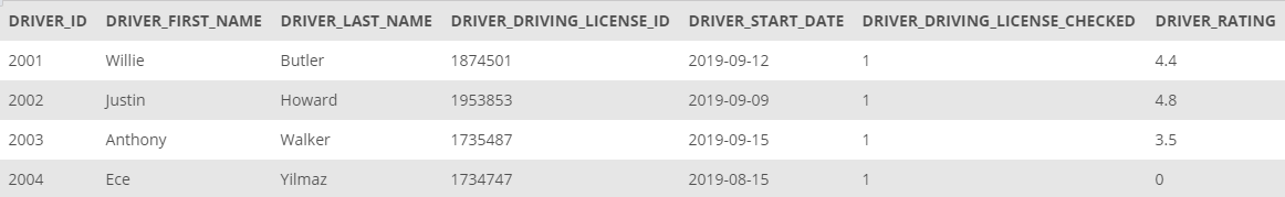 DRIVER_ID
DRIVER_FIRST_NAME
DRIVER_LAST_NAME
DRIVER_DRIVING_LICENSE_ID
DRIVER_START_DATE DRIVER_DRIVING_LICENSE_CHECKED
DRIVER_RATING
2001
Willie
Butler
1874501
2019-09-12
1
4.4
2002
Justin
Howard
1953853
2019-09-09
1
4.8
2003
Anthony
Walker
1735487
2019-09-15
1
3.5
2004
Есе
Yilmaz
1734747
2019-08-15
1
