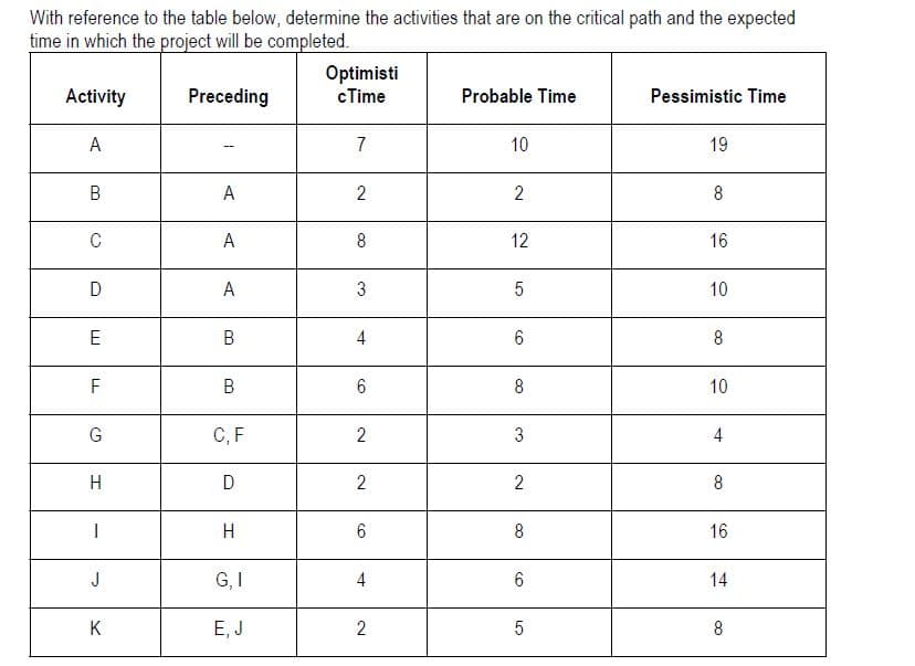 With reference to the table below, determine the activities that are on the critical path and the expected
time in which the project will be completed.
Preceding
Activity
A
B
C
D
E
F
G
H
1
J
K
A
A
A
B
B
C, F
D
H
G, I
E, J
Optimisti
c Time
7
2
8
3
4
6
2
2
6
4
2
Probable Time
10
2
12
5
6
8
3
2
8
6
LO
5
Pessimistic Time
19
8
16
10
8
10
4
8
16
14
8