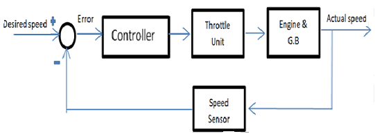 Desired speed
Error
Throttle
Engine &
Actual speed
Controller
Unit
G.B
Speed
Sensor

