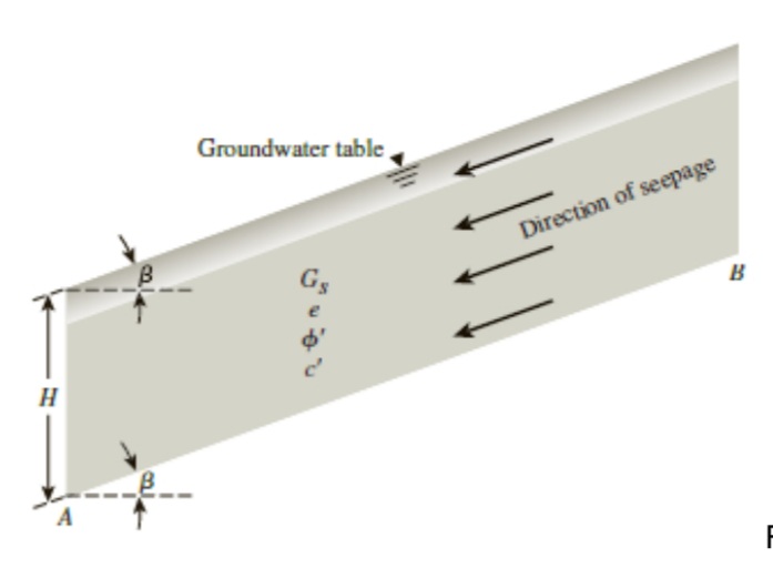 Groundwater table,
Direction of seepage
Gs
B
H
F
