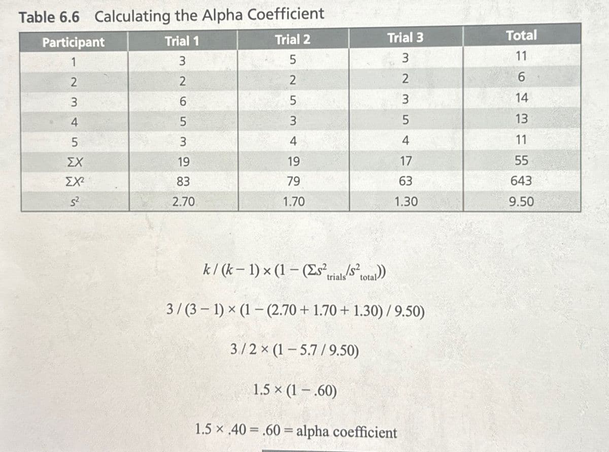 Table 6.6 Calculating the Alpha Coefficient
Participant
Trial 1
Trial 2
Trial 3
Total
1
3
5
2
2
3
6
4
5
3
EX
19
19
323
253 49
11
6
14
5
13
4
11
17
55
ΣΧΟ
83
79
63
643
S²
2.70
1.70
1.30
9.50
k/(k-1)x(1-(Es² trials/s² total))
3/(3-1)x(1-(2.70+ 1.70+ 1.30) / 9.50)
3/2x(1-5.7/9.50)
1.5 × (1 - .60)
1.5x .40 .60 alpha coefficient