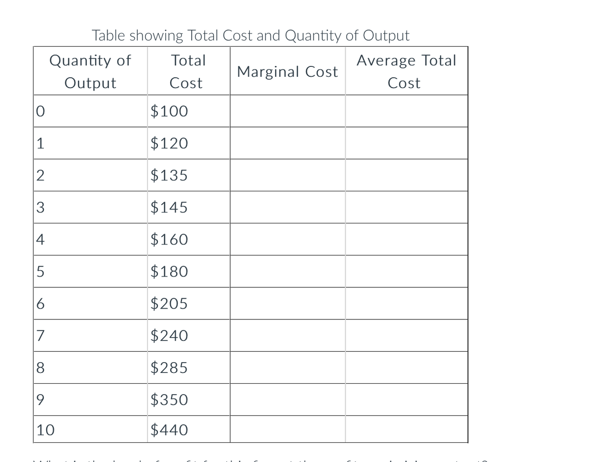 Table showing Total Cost and Quantity of Output
Quantity of
Total
Average Total
Marginal Cost
Output
Cost
Cost
$100
$120
2
$135
$145
$160
$180
$205
7
$240
8
$285
$350
|10
$440
4-
