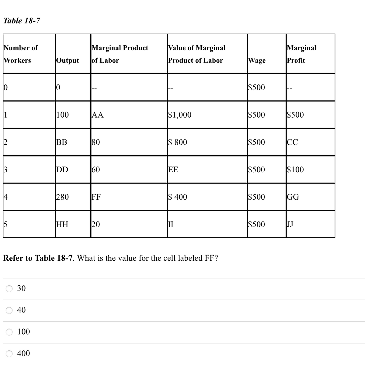 Table 18-7
Number of
Marginal Product
Value of Marginal
Marginal
Workers
Output
of Labor
Product of Labor
Wage
Profit
$500
1
100
AA
$1,000
$500
$500
BB
80
$ 800
$500
CC
3
DD
60
EE
$500
$100
14
280
FF
$ 400
$500
GG
5
HH
20
II
$500
JJ
Refer to Table 18-7. What is the value for the cell labeled FF?
40
100
400
30
