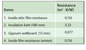 Resistance
Items
(m² - K/W)
1. Inside attic film resistance
0.116
2. Insulation batt (180 mm)
3.23
3. Gypsum wallboard (15 mm)
0.077
4. Inside film resistance (winter)
0.116
