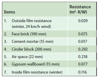 Resistance
Items
(m² - K/W)
1. Outside film resistance
0.029
(winter, 24 km/h wind)
2. Face brick (100 mm)
0.075
3. Cement mortar (15 mm)
0.017
4. Cinder block (200 mm)
0.292
5. Air space (22 mm)
0.218
6. Gypsum wallboard (15 mm)
0.077
7. Inside film resistance (winter)
0.116
