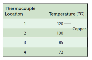 Thermocouple
Location
Temperature (°C)
1
120
Сopper
100
85
4
72
2.
3.
