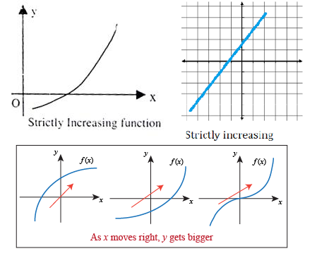 Strictly Increasing function
Strictly increasing
y
f(x)
f(x)
As x moves right, y gets bigger

