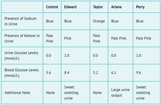 Control
Edward
Taylor
Ariana
Perry
Presence of Sodium
Blue
Blue
Orange
Blue
Blue
in Urine
Presence of Ketone in
Pale
Pale
Pink
Pale Pink
Pale Pink
Urine
Pink
Pink
Urine Glucose Levels
0.0
1.0
0.0
0.0
1.0
(mmol/L)
Blood Glucose Levels
5.6
8.4
5.2
6.1
9.6
(mmol/L)
Sweet
Sweet
Large urine
Additional Note
None
smelling
None
smelling
output
urine
urine
