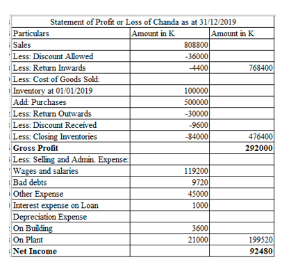 Statement of Profit or Loss of Chanda as at 31/12/2019
Particulars
Amount in K
Amount in K
iSales
S08800
-36000
-4400
Less: Discount Allowed
Less: Return Inwards
768400
Less: Cost of Goods Sold:
Inventory at 01/01/2019
100000
Add: Purchases
500000
Less: Return Outwards
Less: Discount Received
Less: Closing Inventories
-30000
-9600
-84000
476400
Gross Profit
292000
Less: Selling and Admin. Expense:
Wages and salaries
Bad debts
Other Expense
Interest expense on Loan
Depreciation Expense
On Building
On Plant
119200
9720
45000
1000
3600
21000
199520
Net Income
92480
