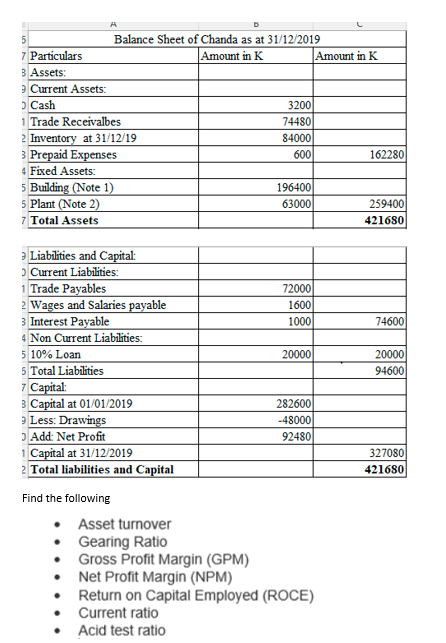 Balance Sheet of Chanda as at 31/12/2019
7 Particulars
Amount in K
Amount in K
B Assets:
e Current Assets:
O Cash
1 Trade Receivalbes
3200
74480
84000
2 Inventory at 31/12/19
3 Prepaid Expenses
4 Fixed Assets:
5 Building (Note 1)
Plant (Note 2)
600
162280
196400
63000
259400
7 Total Assets
421680
Liabilities and Capital:
O Current Liabilities:
1 Trade Payables
2 Wages and Salaries payable
3 Interest Payable
4 Non Current Liabilities:
72000
1600
1000
74600
5 10% Loan
20000
20000
5 Total Liabilities
7 Capital:
3 Capital at 01/01/2019
9 Less: Drawings
D Add: Net Profit
1 Capital at 31/12/2019
2 Total liabilities and Capital
94600
282600
-48000
92480
327080
421680
Find the following
Asset turnover
• Gearing Ratio
• Gross Profit Margin (GPM)
Net Profit Margin (NPM)
• Return on Capital Employed (ROCE)
• Current ratio
• Acid test ratio
