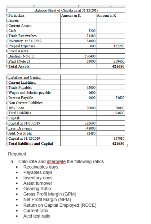 A
Balance Sheet of Chanda as at 31/12/2019
7 Particulars
B Assets:
e Current Assets:
O Cash
Amount in K
Amount in K
3200
Trade Receivalbes
74480
Inventory at 31/12/19
3 Prepaid Expenses
4 Fixed Assets:
5 Building (Note 1)
5 Plant (Note 2)
7 Total Assets
84000
600
162280
196400
63000
259400
421680
Liabilities and Capital:
Current Liabilities:
Trade Payables
72000
1600
2 Wages and Salaries payable
3 Interest Payable
4 Non Current Liabilities:
1000
74600
5 10% Loan
20000
20000
5 Total Liabilities
94600
7 Capital:
3 Capital at 01/01/2019
9 Less: Drawings
ɔ Add: Net Profit
1 Capital at 31/12/2019
Total liabilities and Capital
282600
-48000
92480
327080
421680
|
Required:
a. Calculate and interprete the following ratios
• Receivables days
• Payables days
• Inventory days
• Asset turnover
• Gearing Ratio
• Gross Profit Margin (GPM)
• Net Profit Margin (NPM)
Return on Capital Employed (ROCE)
Current ratio
Acid test ratio
