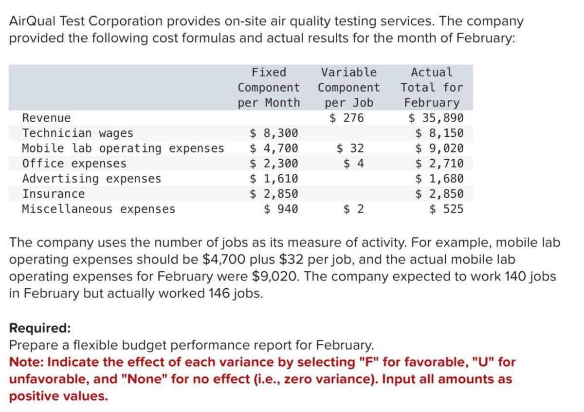 AirQual Test Corporation provides on-site air quality testing services. The company
provided the following cost formulas and actual results for the month of February:
Actual
Total for
February
Fixed
Component
Variable
Component
per Month
per Job
Revenue
$ 276
$ 35,890
Technician wages
$ 8,300
$ 8,150
Mobile lab operating expenses
$ 4,700
$ 32
$ 9,020
Office expenses
$ 2,300
$ 4
$ 2,710
Advertising expenses
$ 1,610
$ 1,680
Insurance
$ 2,850
$ 2,850
Miscellaneous expenses
$ 940
$ 2
$ 525
The company uses the number of jobs as its measure of activity. For example, mobile lab
operating expenses should be $4,700 plus $32 per job, and the actual mobile lab
operating expenses for February were $9,020. The company expected to work 140 jobs
in February but actually worked 146 jobs.
Required:
Prepare a flexible budget performance report for February.
Note: Indicate the effect of each variance by selecting "F" for favorable, "U" for
unfavorable, and "None" for no effect (i.e., zero variance). Input all amounts as
positive values.