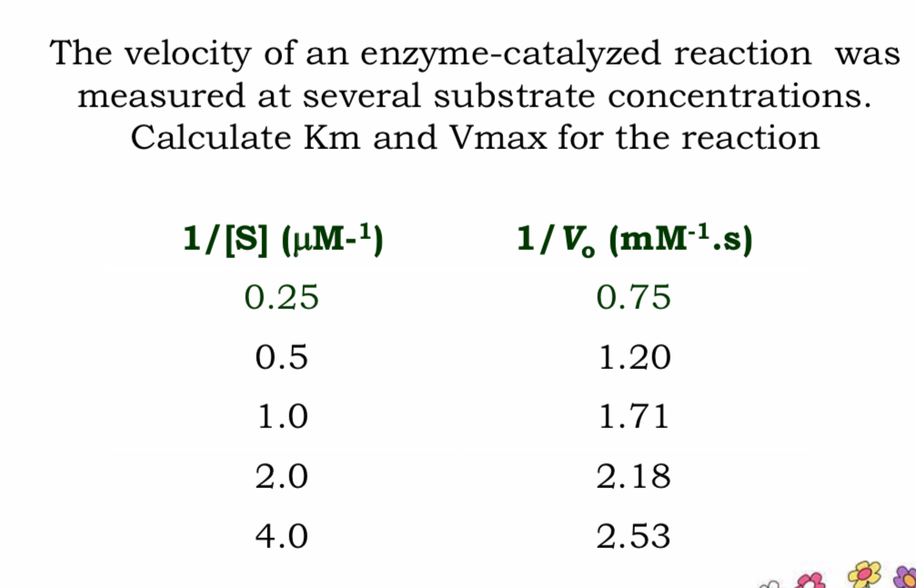 The velocity of an enzyme-catalyzed reaction was
measured at several substrate concentrations.
Calculate Km and Vmax for the reaction
1/[S] (µM-1)
1/V. (mM-1.s)
0.25
0.75
0.5
1.20
1.0
1.71
2.0
2.18
4.0
2.53
