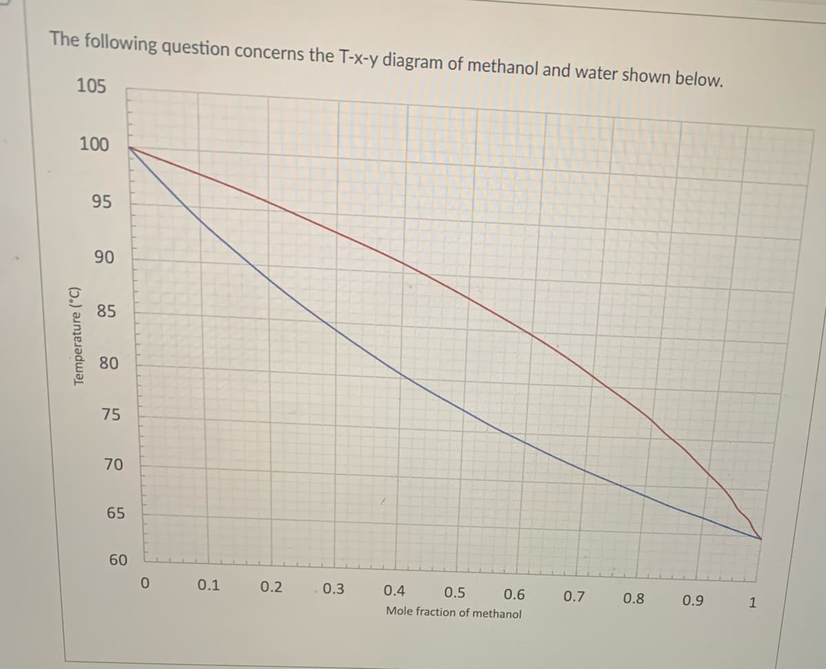 The following question concerns the T-x-y diagram of methanol and water shown below.
105
100
Temperature (°C)
95
90
85
80
75
70
65
60
0
0.1
0.2
0.3
0.4
0.5 0.6
Mole fraction of methanol
0.7
0.8
0.9
1