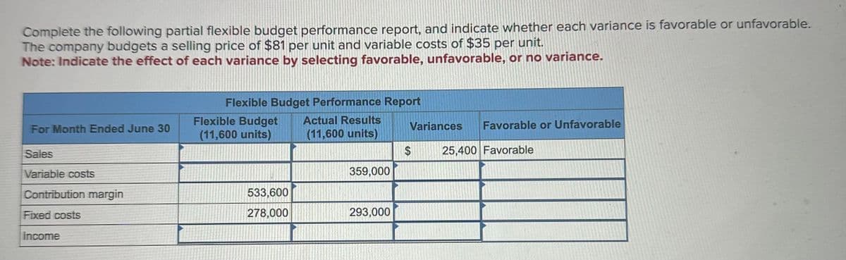 Complete the following partial flexible budget performance report, and indicate whether each variance is favorable or unfavorable.
The company budgets a selling price of $81 per unit and variable costs of $35 per unit.
Note: Indicate the effect of each variance by selecting favorable, unfavorable, or no variance.
Flexible Budget Performance Report
Flexible Budget
For Month Ended June 30
(11,600 units)
Sales
Variable costs
Contribution margin
Fixed costs
Income
Actual Results
(11,600 units)
Variances
Favorable or Unfavorable
$
25,400 Favorable
359,000
533,600
278,000
293,000