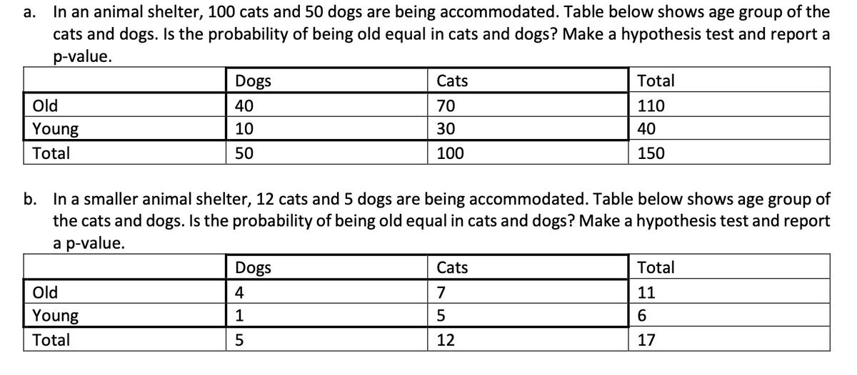In an animal shelter, 100 cats and 50 dogs are being accommodated. Table below shows age group of the
cats and dogs. Is the probability of being old equal in cats and dogs? Make a hypothesis test and report a
p-value.
а.
Dogs
Cats
Total
Old
40
70
110
Young
10
30
40
Total
50
100
150
b. In a smaller animal shelter, 12 cats and 5 dogs are being accommodated. Table below shows age group of
the cats and dogs. Is the probability of being old equal in cats and dogs? Make a hypothesis test and report
a p-value.
Dogs
Cats
Total
Old
4
7
11
Young
5
Total
5
12
17
