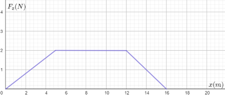 F(N)
4
2
1
| x(m)
2
6
8
10
12
14
16
18
20
3.
