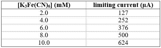 [KFe(CN)6] (mM)
limiting current (uA)
2.0
4.0
127
252
6.0
376
8.0
500
10.0
624
