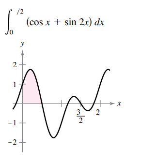 /2
(cos x + sin 2x) dx
y
2
1
+→x
3
2
2
-1
-2
