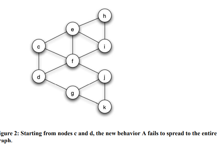 i
f
d
k
igure 2: Starting from nodes c and d, the new behavior A fails to spread to the entire
raph.
