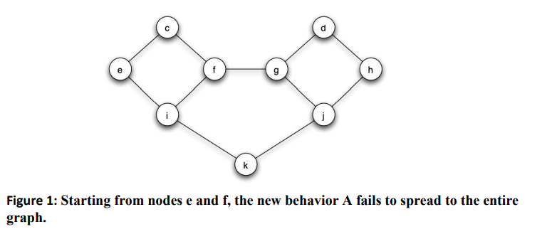 h
k
Figure 1: Starting from nodes e and f, the new behavior A fails to spread to the entire
graph.
