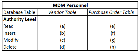 MDM Personnel
Database Table
Authority Level
Read
Vendor Table
Purchase Order Table
(a)
(e)
Insert
(b)
(f)
Modify
(c)
(g)
Delete
(d)
(h)

