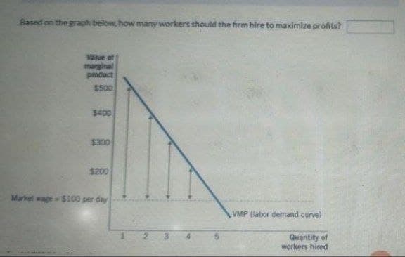 Based on the graph below, how many workers should the firm hire to maximize profits?
Value of
marginal
product
$500
$400
$300
$200
Market wage $100 per day
VMP (labor demand curve)
Quantity of
workers hired